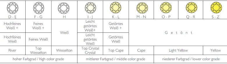 Diamanten bewerten mit den berühmten 4 C - Dorotheum Pfand